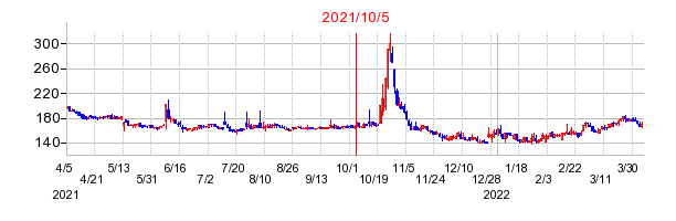 2021年10月5日 15:17前後のの株価チャート